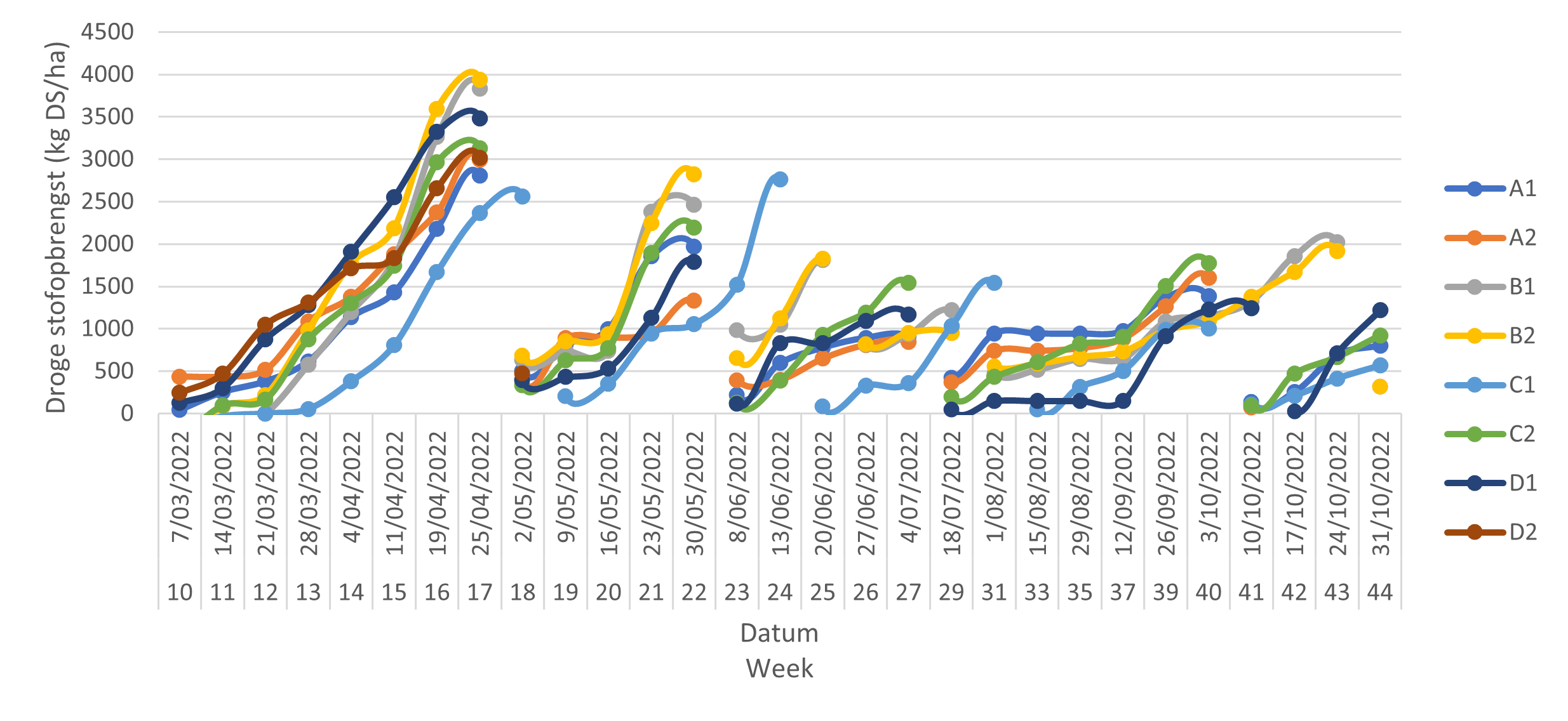 Figuur 1. Geraamde drogestofopbrengst per snede op basis van de hoogtemetingen doorheen het jaar op acht percelen op 4 verschillende bedrijven (bedrijf A-D) in West-Vlaanderen