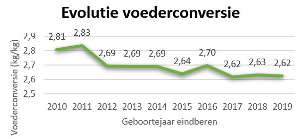 voederconversie