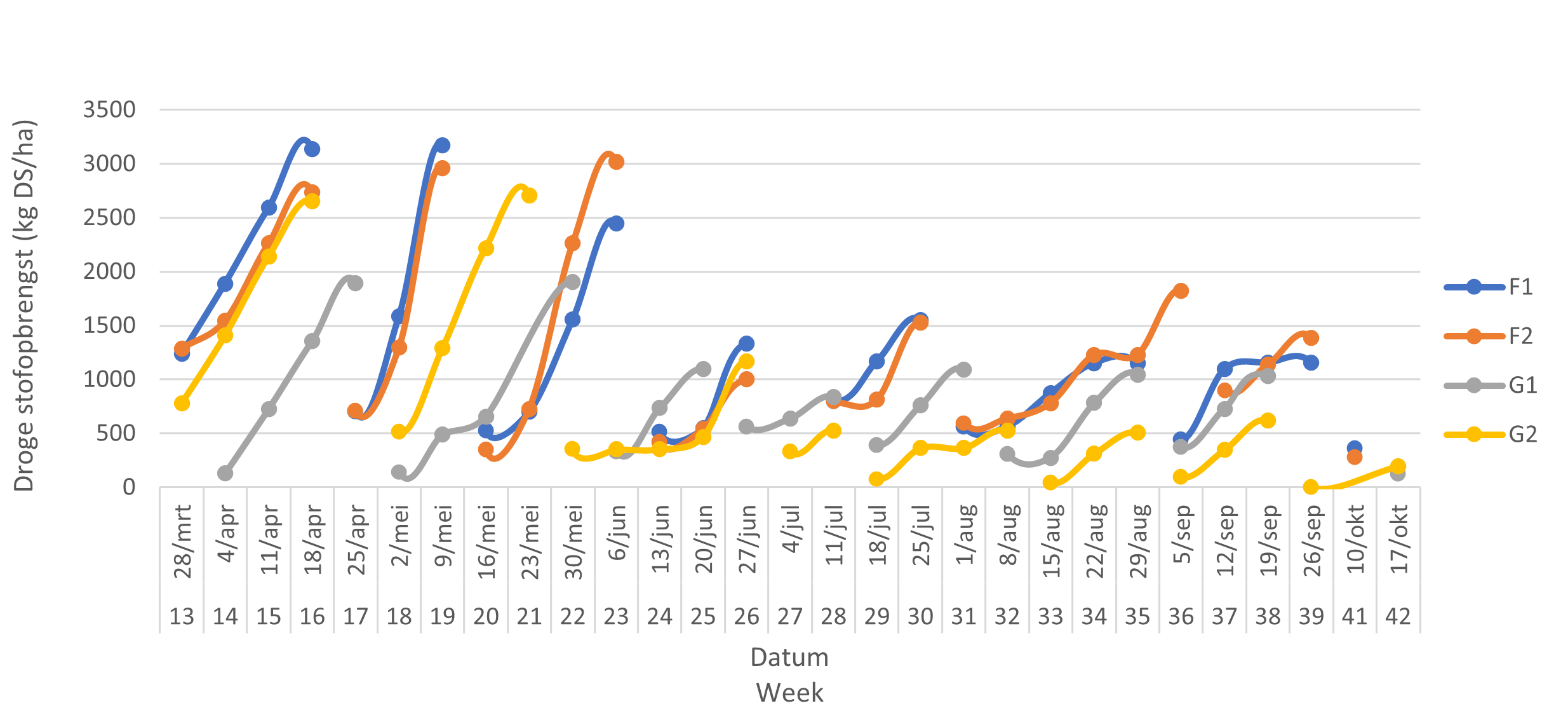 Figuur 3. Geraamde drogestofopbrengst per snede op basis van hoogtemetingen op 2 bedrijven (F en G) met irrigatie in regio Oost