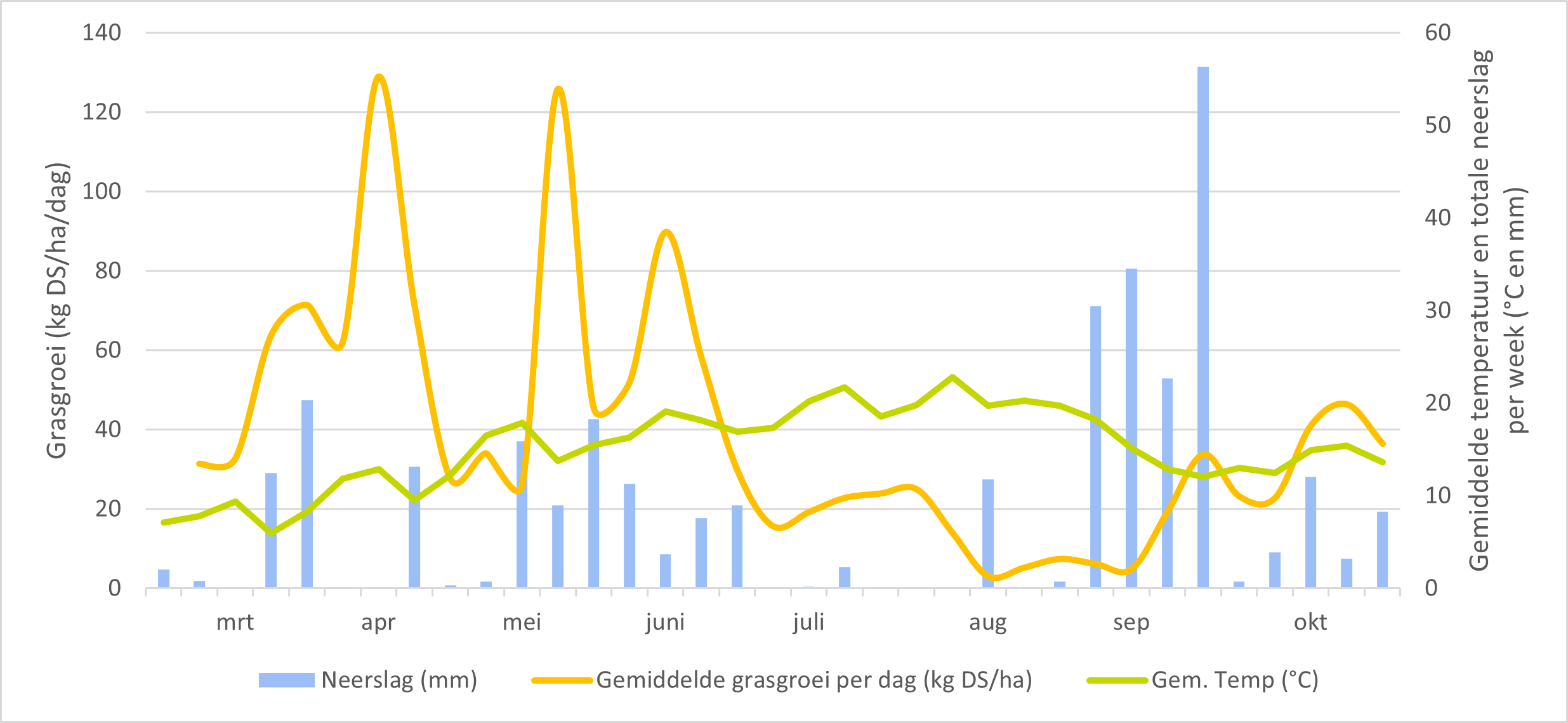 Figuur 4. Gemiddelde grasgroei per dag regio West ten opzichte van de gemiddelde temperatuur en totale neerslag per week (weerstation Beitem)