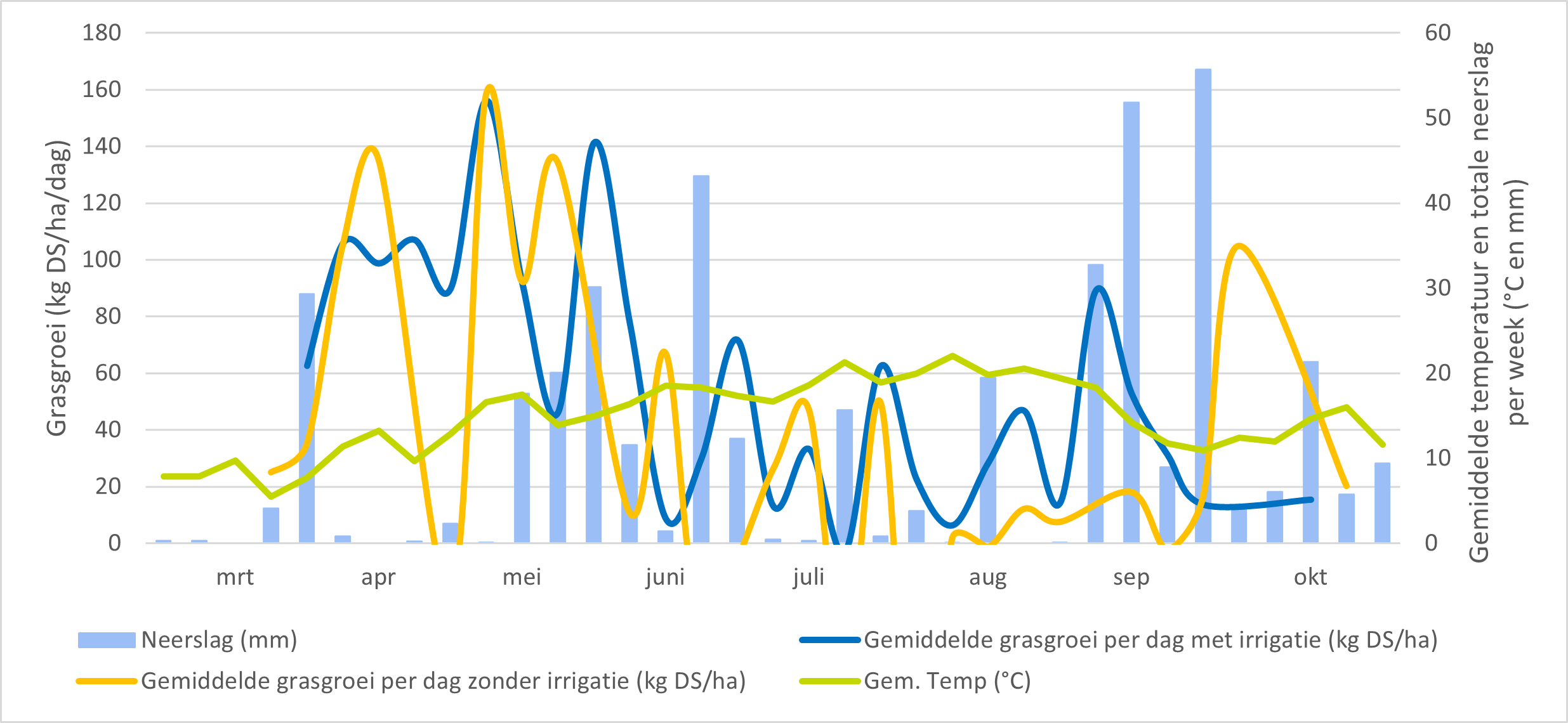 Figuur 5. Gemiddelde grasgroei per dag zonder en met irrigatie in regio Oost ten opzichte van de gemiddelde temperatuur en totale neerslag per week (weerstation in Retie)