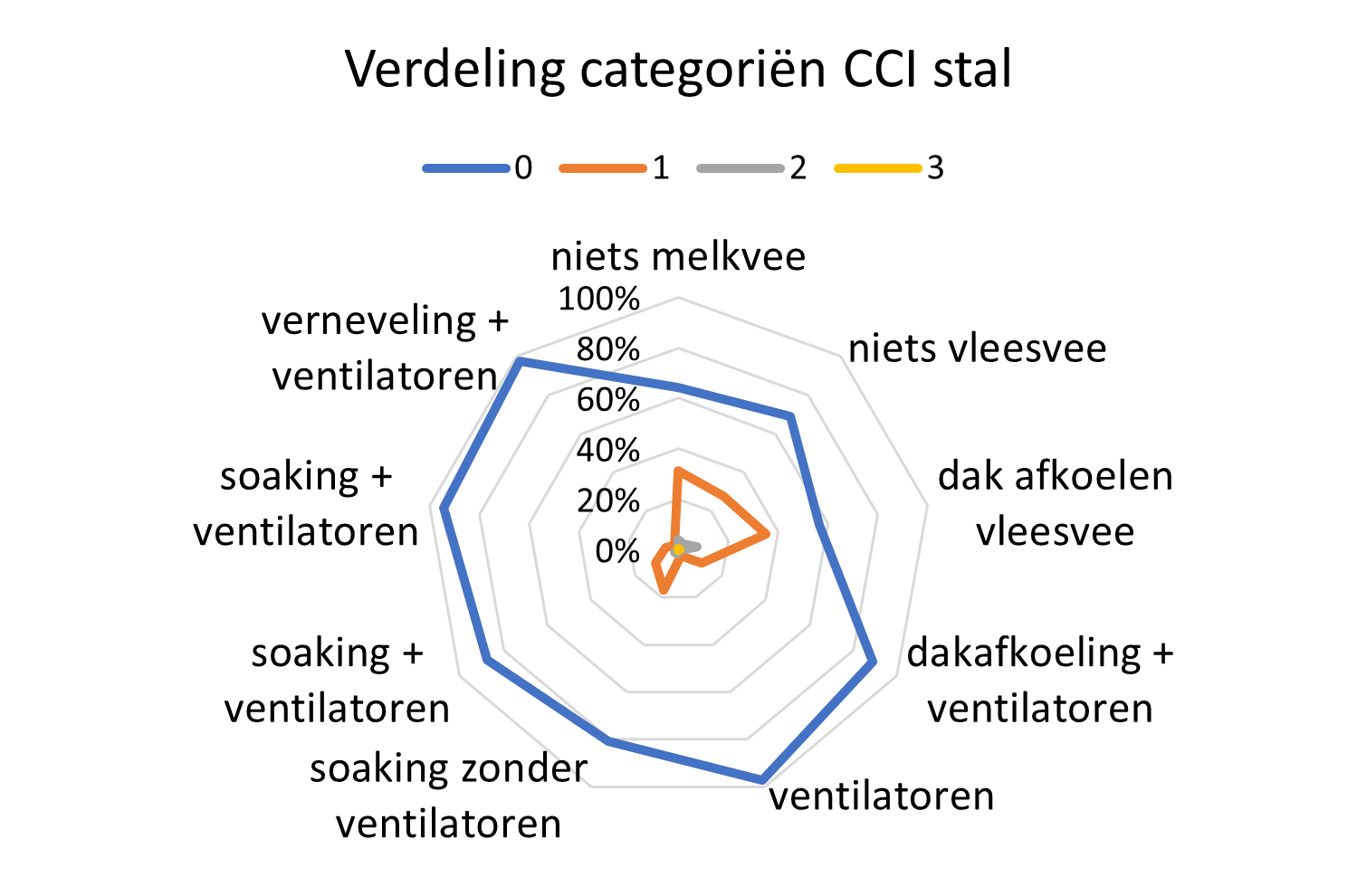 Verdeling CCI stal