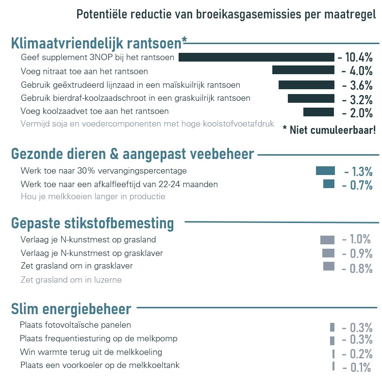 Reductie broeikasgasemissies