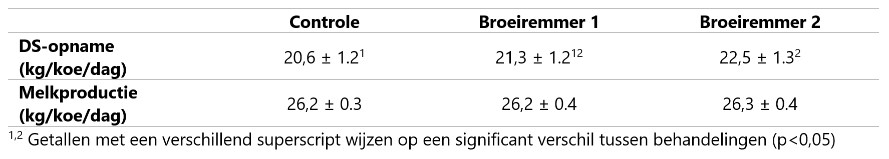 grafiek