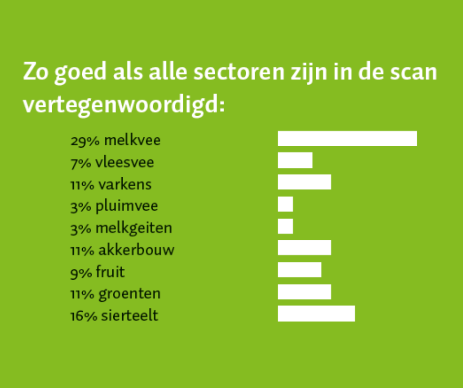 Sectoren robuustheidsscan