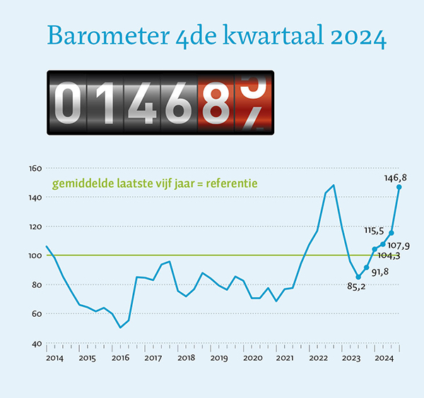 Melkveebarometer 2024.4