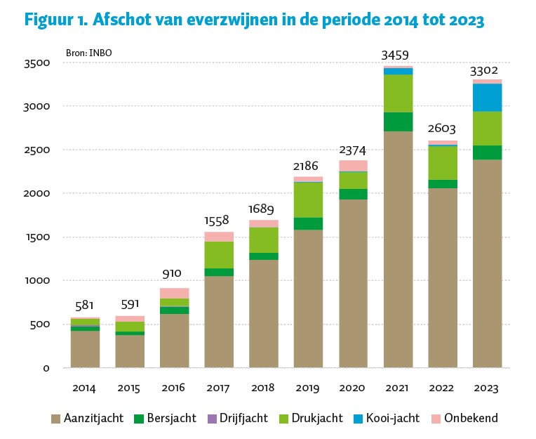 Figuur 1. Afschot van everzwijnen in de periode 2014 tot 2023